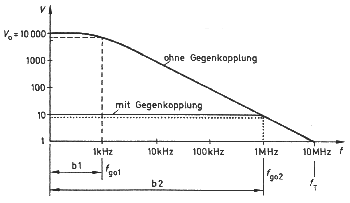 obere Grenzfrequenz